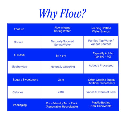 Flow Alkaline Spring Water - Refreshing Taste Of Natural Alkaline Water With Natural Electrolytes, Eco-Friendly Packaging, Non-GMO And BPA-Free. Unflavored. 12 Pack of 16.9 FL Bottles